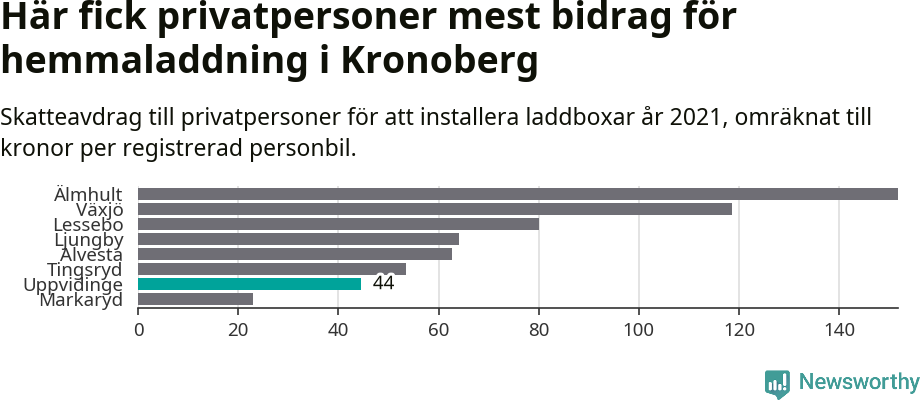 Graf: Beviljat avdrag per kommun i Kronobergs län